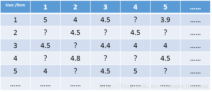 技术干货丨想写出人见人爱的推荐系统，先分析经典矩阵分解技术